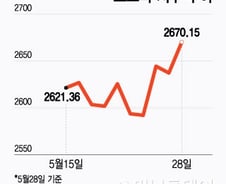삼성전자 외인 9거래일만 '사자'에 3% '쑥'…코스피 2670선 '탈환'