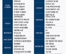 "국민소득 3.6만달러 시대, 선진국과 경쟁할 기술전략 추진해야"