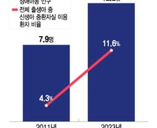 [단독]장애 아동·중증 신생아 환자 비율 늘었다