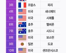 [더차트] 서울, '세계도시지수' 15위…'폭염·폭설'에 환경은 514위