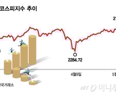 유동성 장세의 서막일까…코스피, 연중 최고치 2720선 마감
