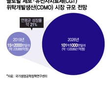 삼성도 타이밍 찾는 CGT CDMO…먼저 뛰어든 국내 CDMO 전략은?