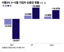 '유심 해킹' SKT 지난달 33만명 떠났다…점유율 40%도 위태