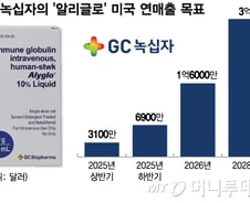 GC녹십자, 혈액제제 해외 사업 확장…성장 본격화 전망
