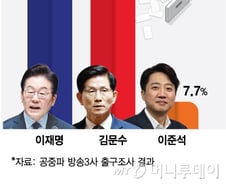 이재명 51.7%·김문수 39.3%·이준석 7.7%-방송3사 출구조사
