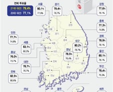모든 지역 투표율 상승…'정권심판 의지' 진보진영 더 뭉쳤다