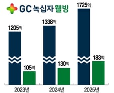 녹십자웰빙, 중국 시장 잡는다…태반주사·필러 진출 속도