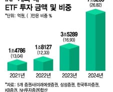 "늙어서 쓸 돈 불려야" 4년만에 1조→7조…ETF에 빠진 개미들