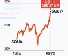 "외인도 올라탔다" 허니문 랠리 환호…코스피 연중 최고점 경신