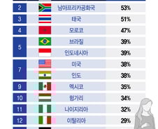 [더차트]"아이 둘 낳고 싶은데 돈이…" 경제적 이유로 포기, 한국이 1위