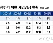 [단독]李정부 첫 추경에 세입 경정…부족한 세수 보전한다