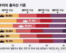 부모는 "10억" 자식은 "20억 있어야"…'부자 기준' 눈높이 달랐다