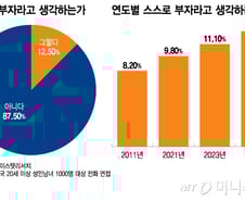 '나는 부자'라고 생각하는 사람 10년전보다 2배 늘었다