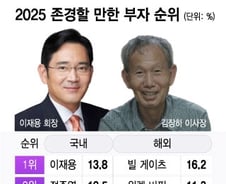 '존경받는 부자 1위' 이재용 회장…'어른 김장하' 첫 진입 눈길