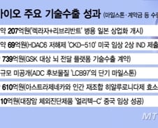 기술수출 성과 '축포'…'마일스톤 수확' 잇따르는 K-제약·바이오