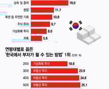 "집 못 사면 이거라도"…2030 향후 고수익 투자처로 꼽았다