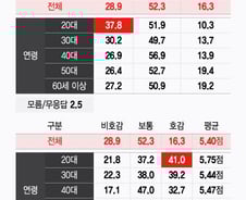젊을수록 부자에 '호감'…20대 10명 중 4명 "부자 인정하고 존경한다"