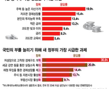 "집값도 비싸지만…" 한국서 부자 못 되는 또 다른 이유