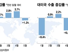 코로나보다 더 아프다…트럼프 재취임 후 150일, 한국 경제 '비명'