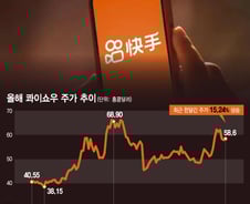 "전 세계 사로잡은 중국형 AI 모델" 콰이쇼우 주가 17% 쑥