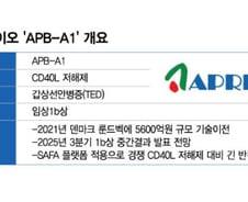 美 바이오젠 면역질환藥 3상 성공에 에이프릴바이오 웃는 이유는