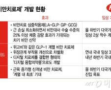 [단독]한미약품, 차세대 비만약 탄력…"29일차 체중 4% 후반대, 최고 10%대 감소"