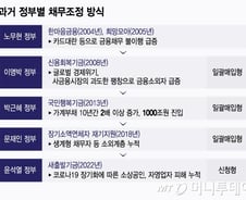 [단독]李 정부 "올해 안에 빚 탕감"…일괄매입으로 '속전속결' 검토