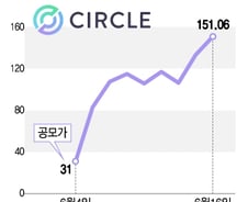 서클, 상장 2주도 안돼 주가 5배 폭등…암호화폐 IPO 큰 장 온다[오미주]