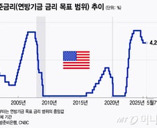 내일 FOMC 발표…연내 금리 인하 전망 1번 축소? QT는 종료?[오미주]