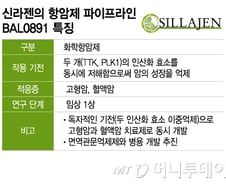 신라젠, 경쟁력 강화 박차…"체질개선+항암제 연구 속도"