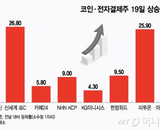 대통령 공약에 한은 총재 힘 실었다…코인·전자결제株 줄줄이 급등