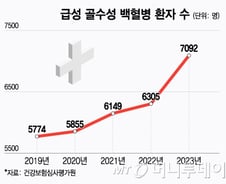 수술 못 하는데 항암제마저 독해…70대 이상 완치율 "5%" 극악의 이 암