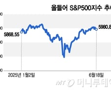 휴장 다음날 트리플 위칭데이…테슬라, 로보택시 출시 전 마지막 거래일[오미주]
