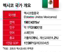 美 니어쇼어링 최대 수혜국 멕시코…"중남미 수출 교두보"