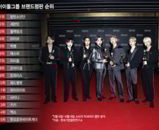 [더차트] 전원 군복 벗었다…'완전체' BTS 아이돌 브랜드 1위