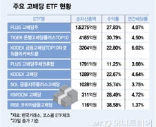 K 고배당 ETF, 순자산 2조 돌파…수익률·배당률은 이것 따라 갈려