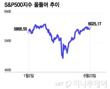 파월, 7월 금리 인하 지지할까…"주식 하기 가장 좋은 때"라는 투자 고수[오미주]