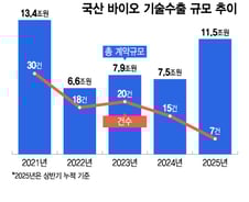 올해 바이오 기술수출 '벌써 11.5兆'…사상 최고기록 달성 청신호