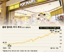 "라부부 피규어 2억" 불티, 주가 쭉쭉 오르다 '뚝'…거품? 단기 하락?