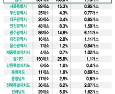 [단독]광주에 한방병원 많더니…1인당 건보 급여비 '7배' 빠져나갔다