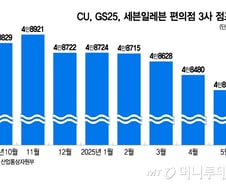 [단독]"여기도 문 닫았네" 두 달간 313곳 줄었다…편의점에 무슨 일이