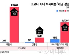 "열나고 다리 아파" 손쓸 틈 없이 사망…코로나 후폭풍 무섭게 퍼진다