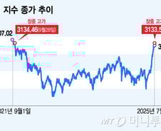 코스피, 장중 연고점 돌파 후 '주춤'…3090선 턱밑 마감
