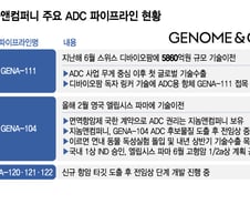 '자금·인력' 정비 마친 지놈앤컴퍼니, 3년 연속 ADC 기술이전 정조준