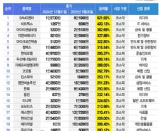 이 종목 하나만 있었어도…"최대 7배 뛰었다" 상반기 대박 난 주식[더차트]