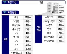 의정갈등에 존재감 드러낸 전문병원, 의료전달체계 핵심으로 부상