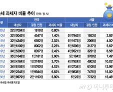 [단독]1% 부자 세금? 중산층도 떠는 '낡은 상속세'…한 해 2만명 돌파