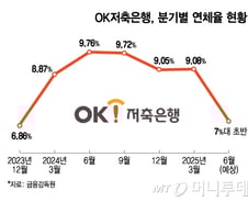 [단독]금감원 '1호 타깃' OK저축은행, 연체율 7% 초반대로 낮춰