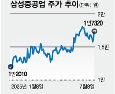 삼성중공업 중심 조선주 강세…"하반기 수주 모멘텀 본격화"