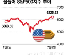 트럼프 관세 강경책에 관망…완화적 FOMC 의사록, 매수세 끌어낼까[오미주]
